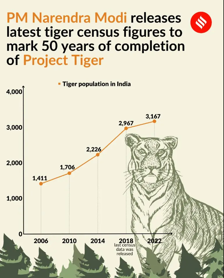 Tiger conservation success in 2023